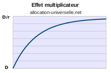 Effet multiplicateur (r = 10%)