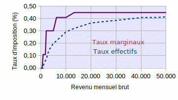 taux-marginal-vs-effectif-graphique.gif